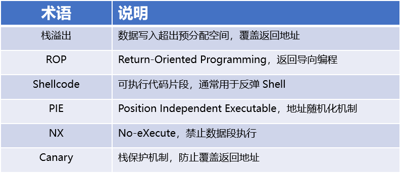 二进制入门基础