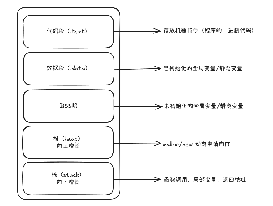 虚拟地址和内存区域说明